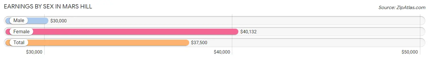 Earnings by Sex in Mars Hill