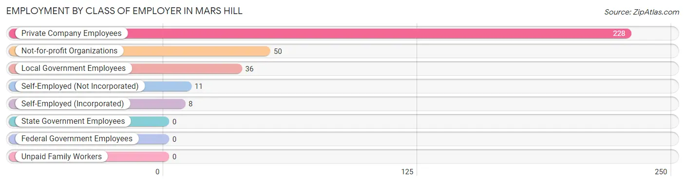 Employment by Class of Employer in Mars Hill