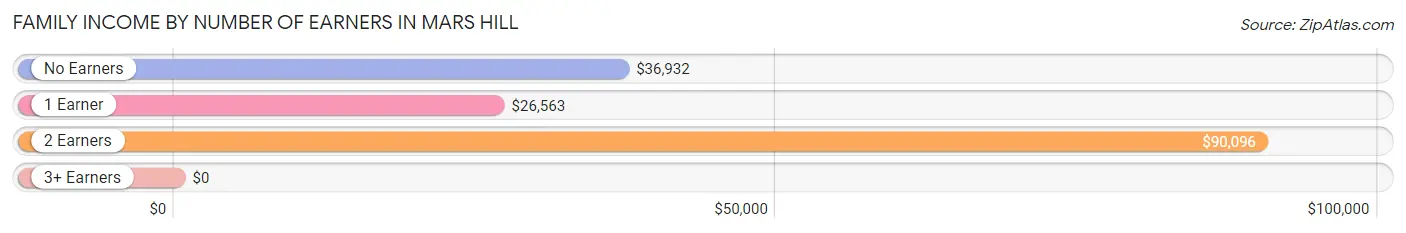 Family Income by Number of Earners in Mars Hill