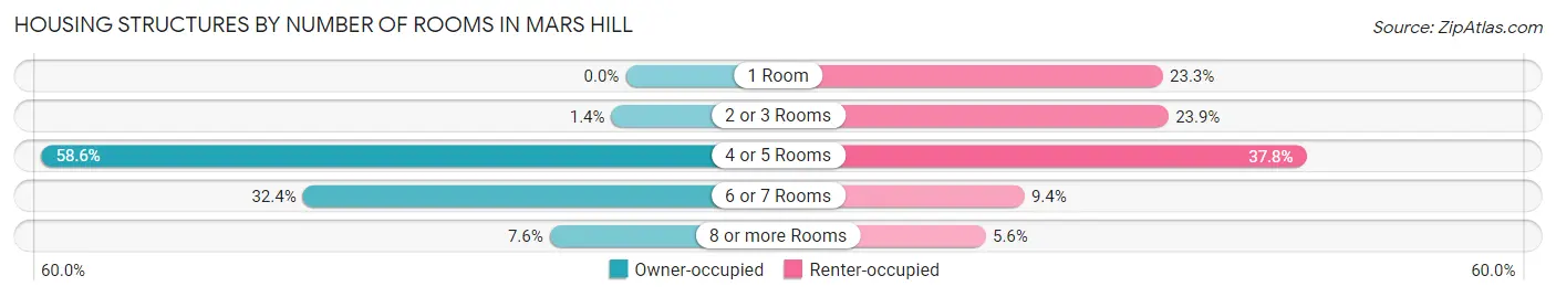 Housing Structures by Number of Rooms in Mars Hill