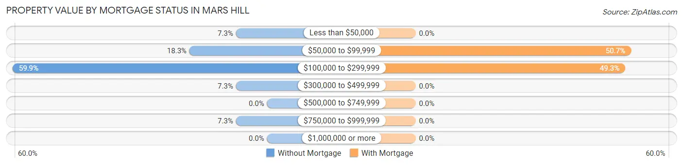 Property Value by Mortgage Status in Mars Hill