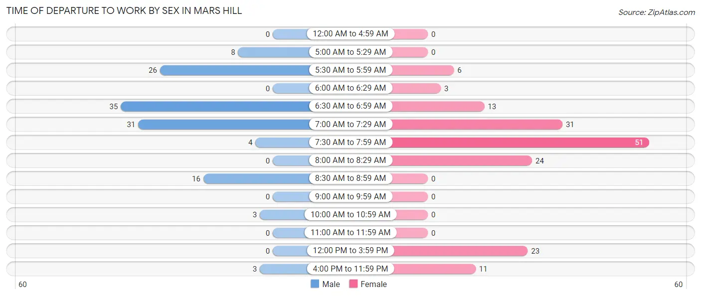 Time of Departure to Work by Sex in Mars Hill