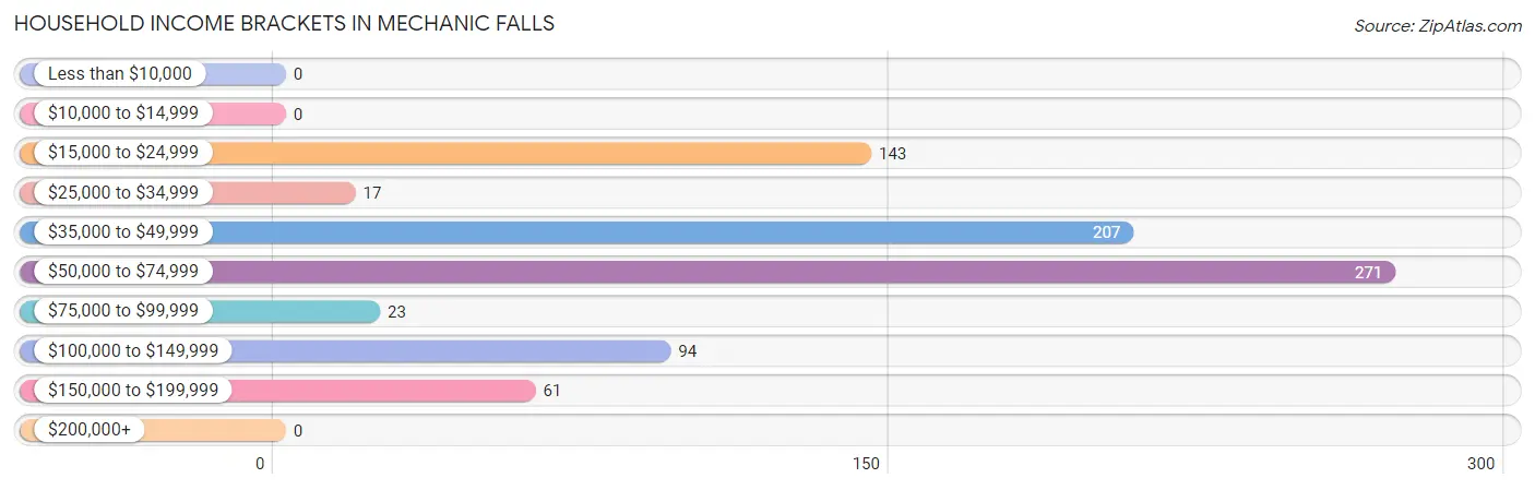Household Income Brackets in Mechanic Falls