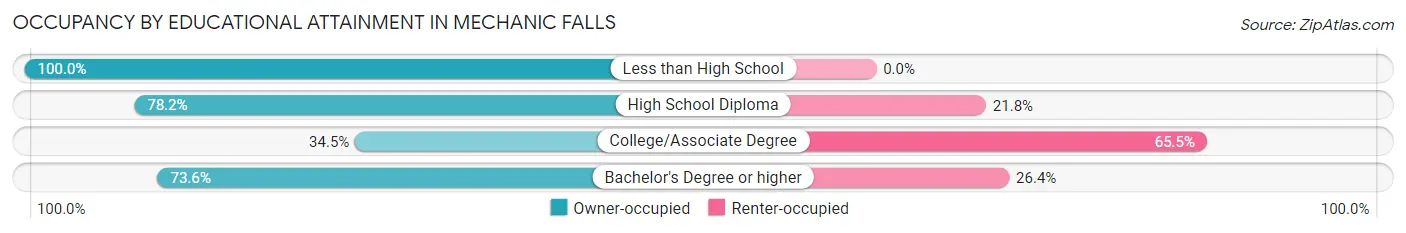 Occupancy by Educational Attainment in Mechanic Falls