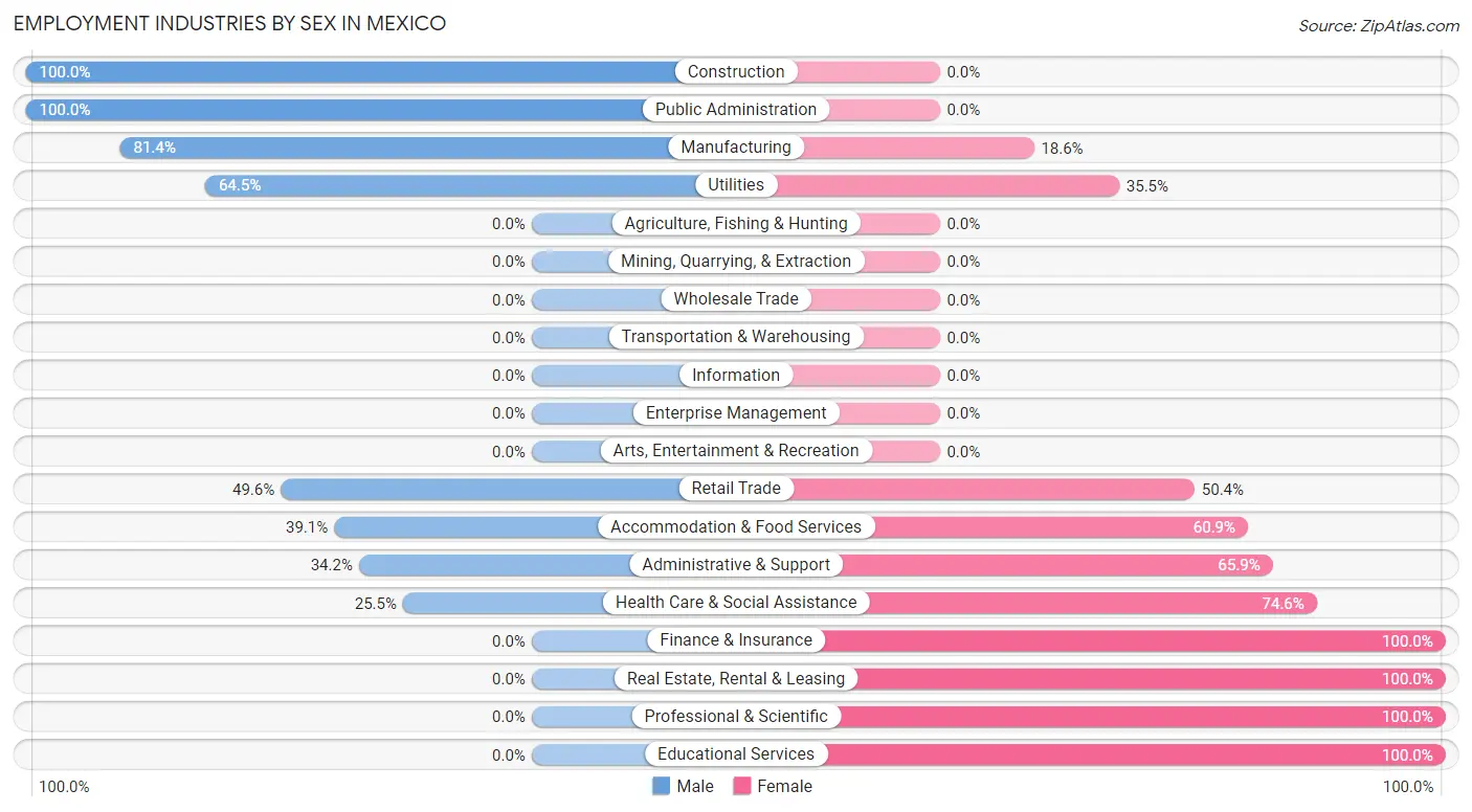 Employment Industries by Sex in Mexico