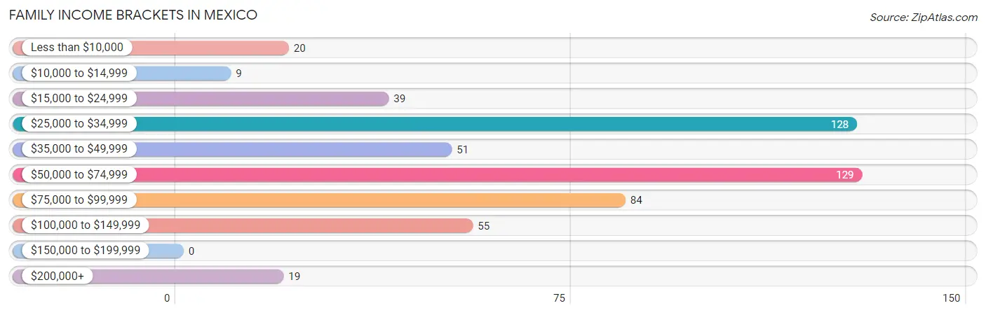 Family Income Brackets in Mexico