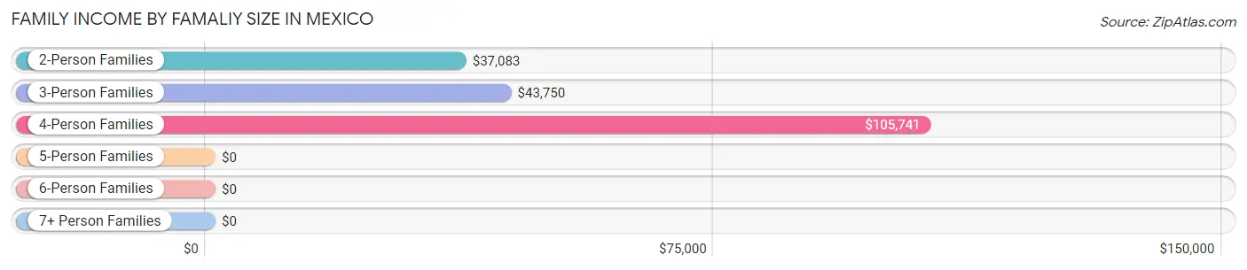 Family Income by Famaliy Size in Mexico