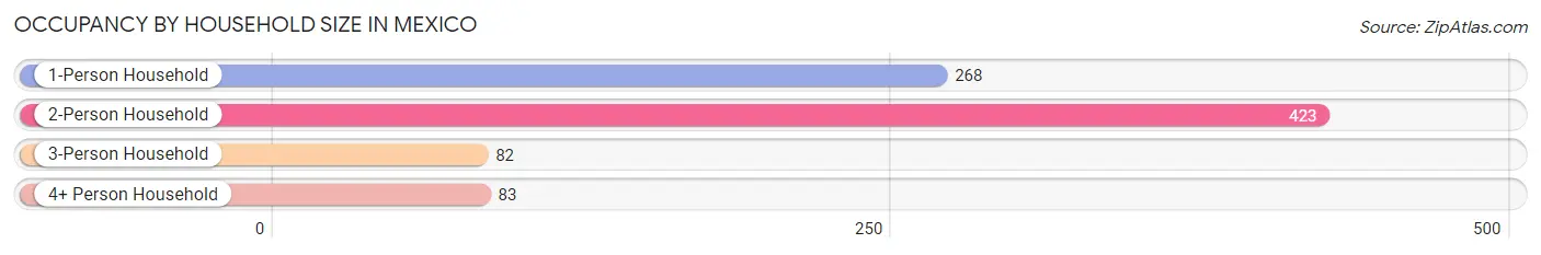 Occupancy by Household Size in Mexico