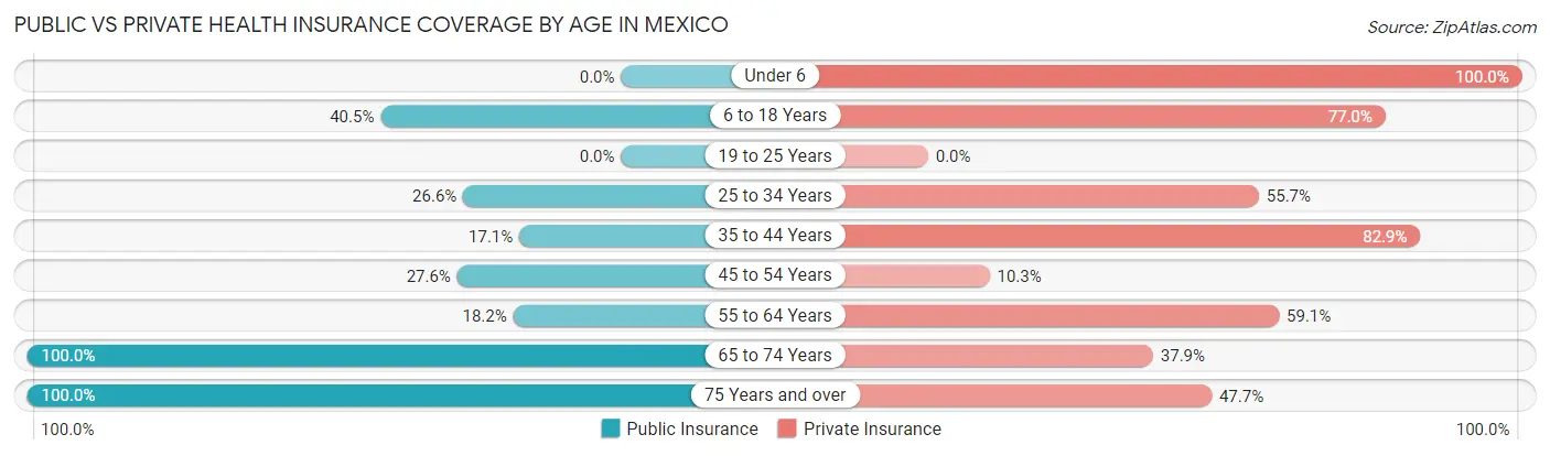 Public vs Private Health Insurance Coverage by Age in Mexico