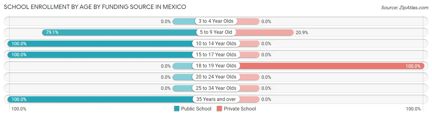 School Enrollment by Age by Funding Source in Mexico