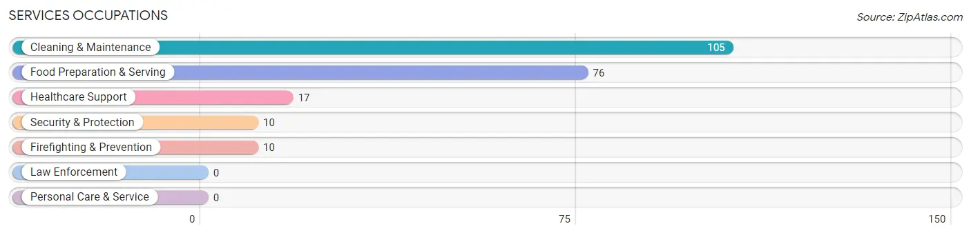 Services Occupations in Mexico