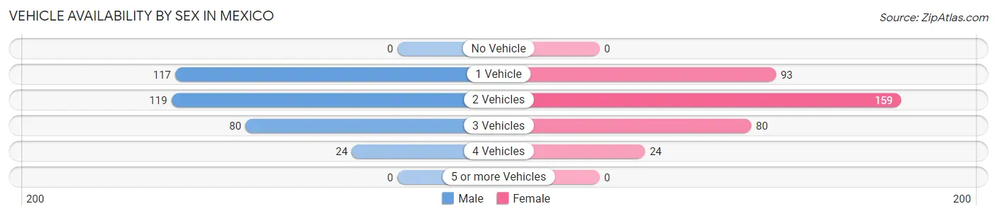 Vehicle Availability by Sex in Mexico