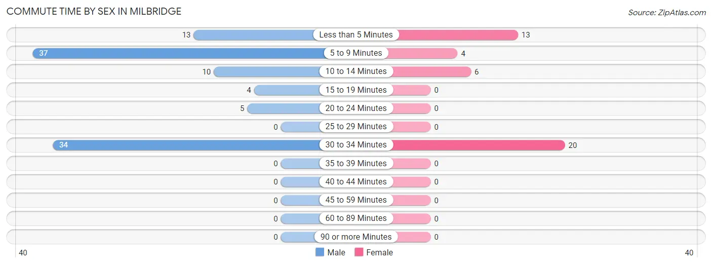 Commute Time by Sex in Milbridge