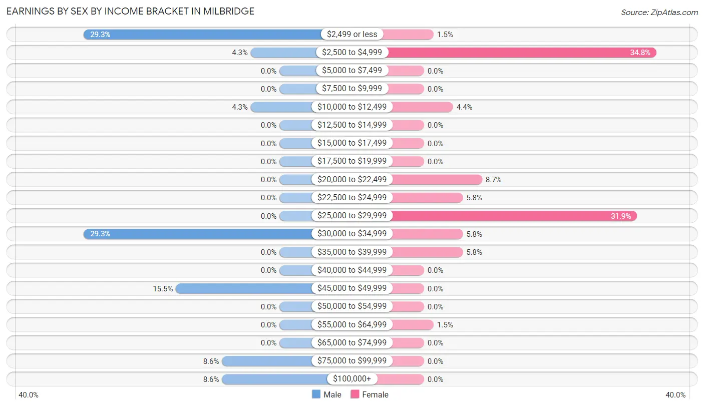 Earnings by Sex by Income Bracket in Milbridge