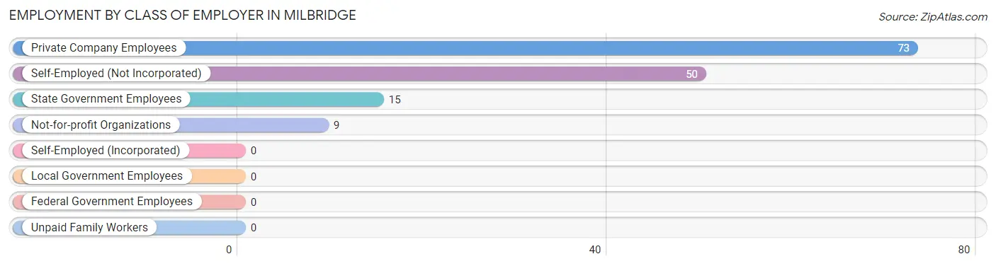 Employment by Class of Employer in Milbridge