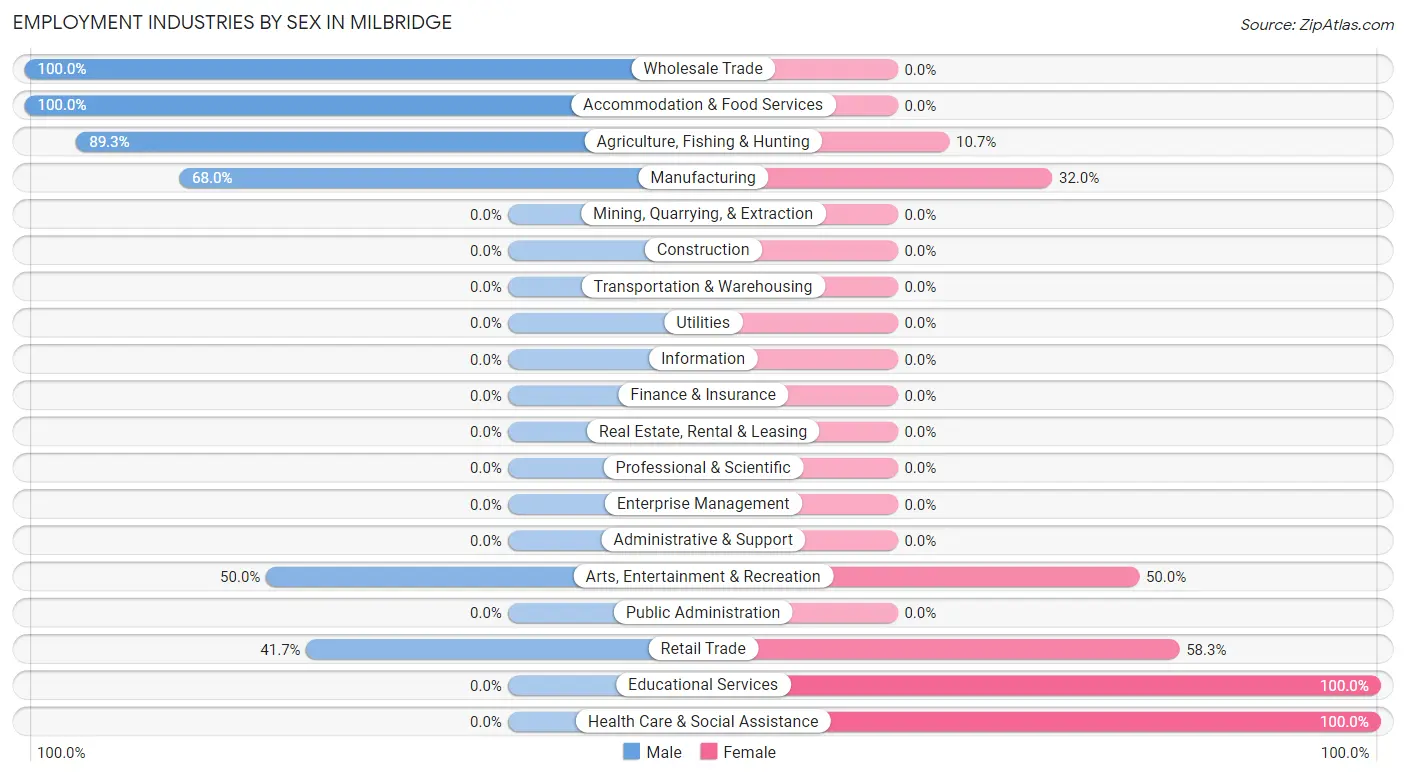 Employment Industries by Sex in Milbridge