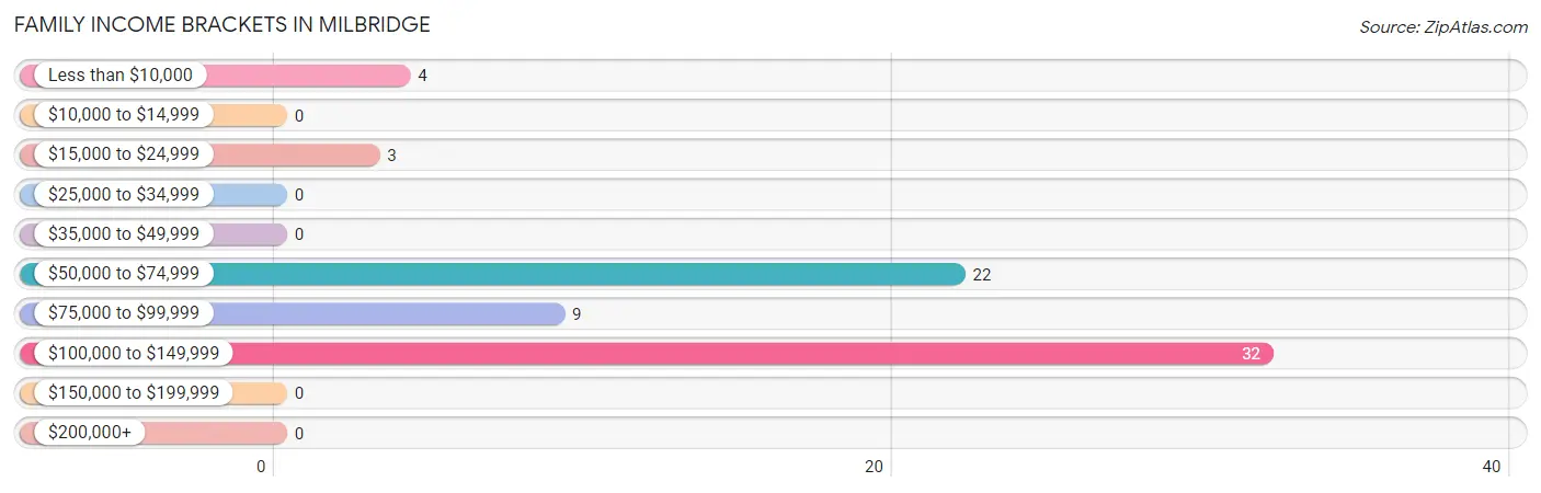 Family Income Brackets in Milbridge