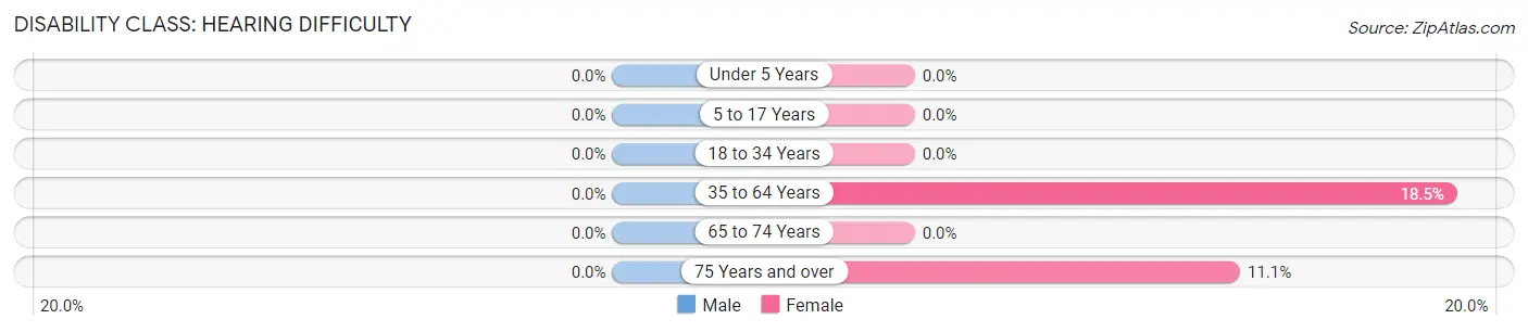 Disability in Milbridge: <span>Hearing Difficulty</span>