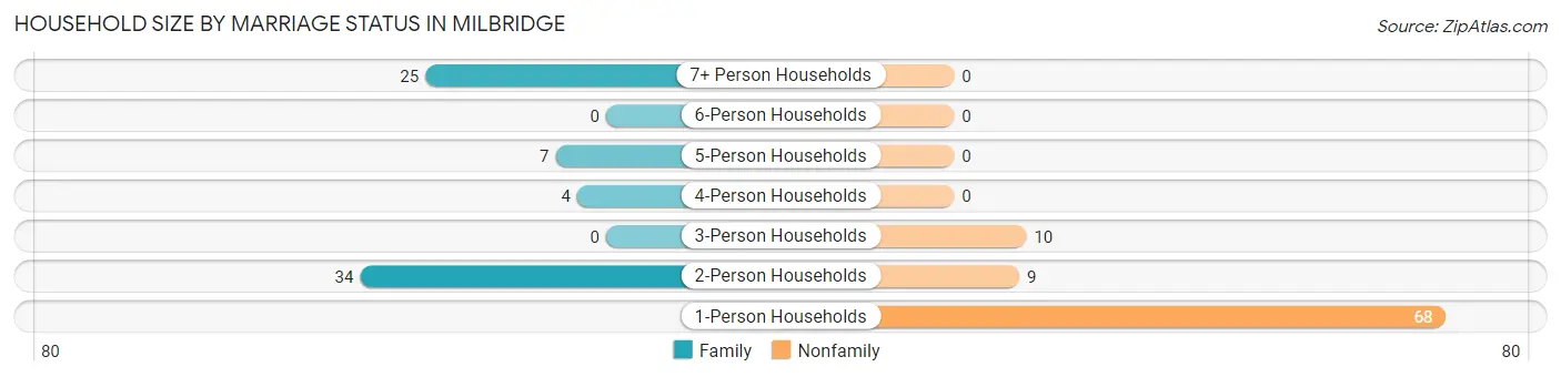 Household Size by Marriage Status in Milbridge