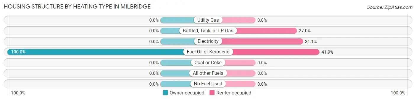 Housing Structure by Heating Type in Milbridge