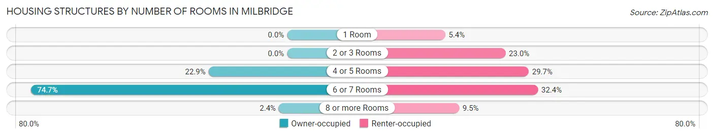 Housing Structures by Number of Rooms in Milbridge