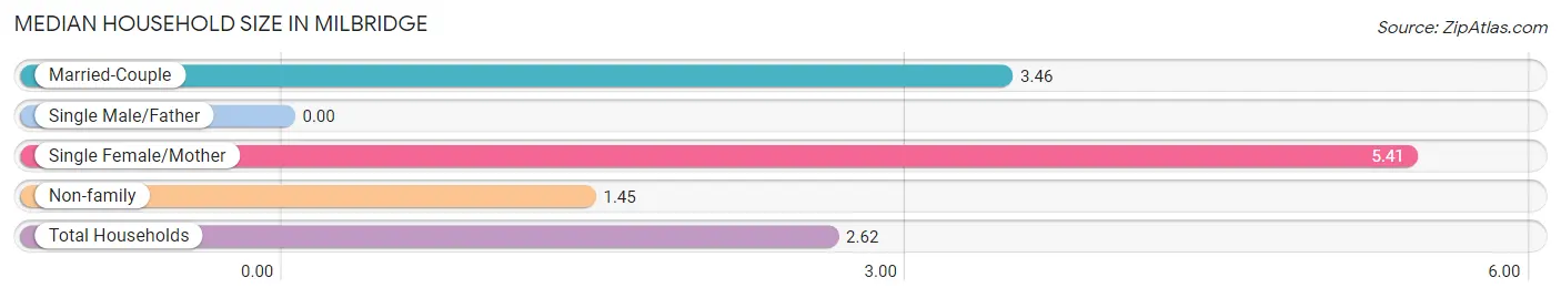 Median Household Size in Milbridge