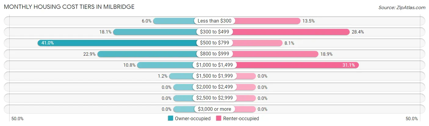 Monthly Housing Cost Tiers in Milbridge