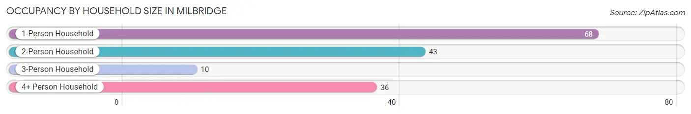 Occupancy by Household Size in Milbridge