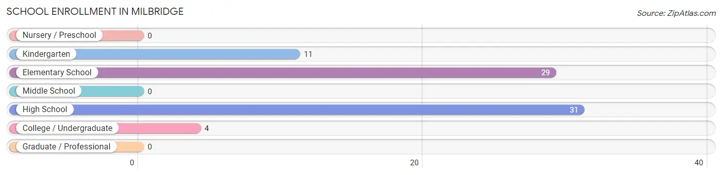 School Enrollment in Milbridge