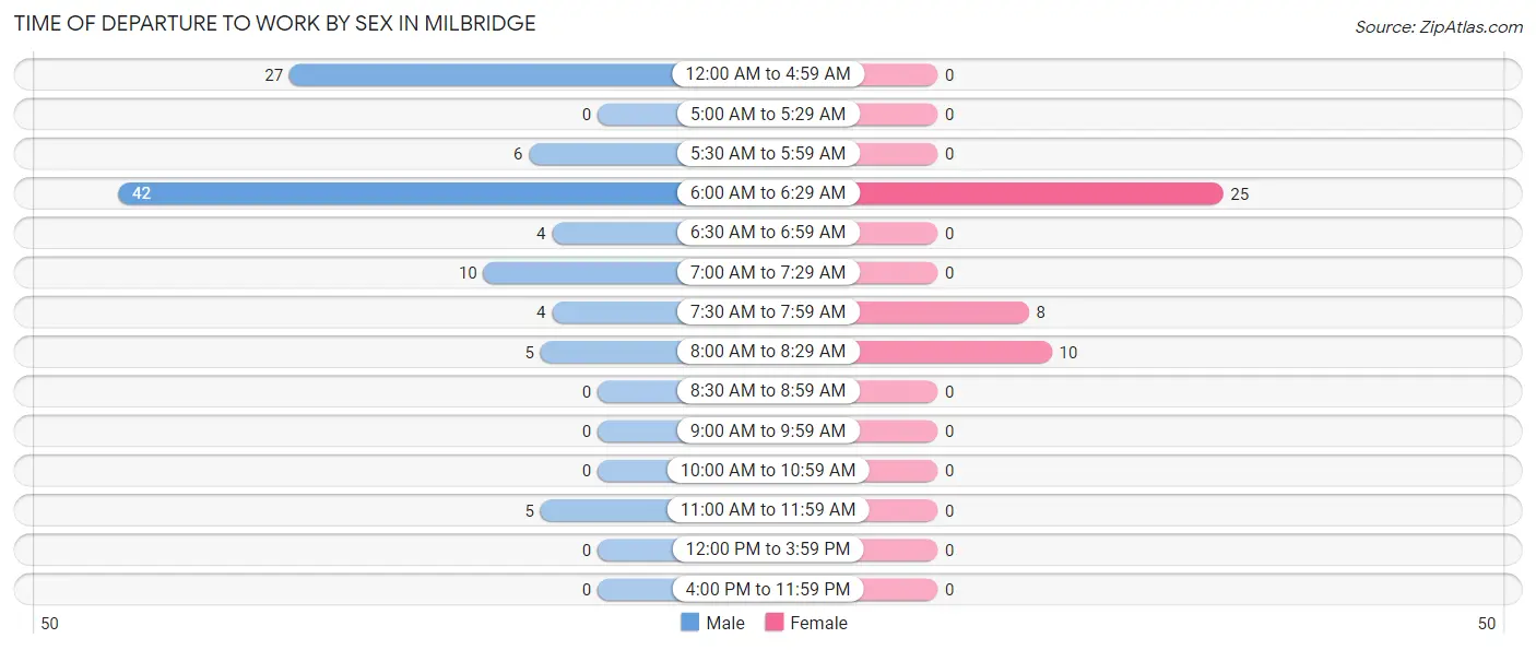 Time of Departure to Work by Sex in Milbridge