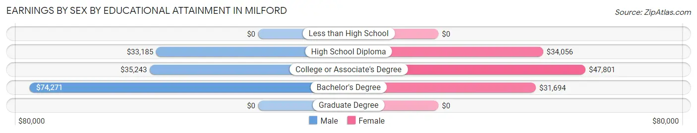 Earnings by Sex by Educational Attainment in Milford