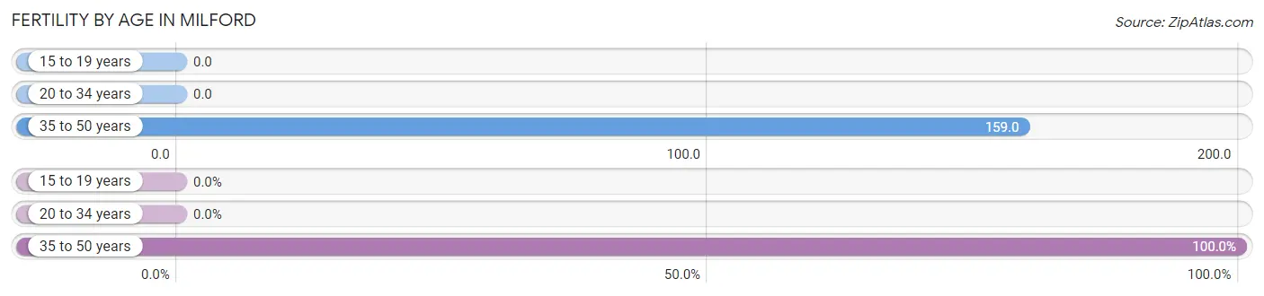 Female Fertility by Age in Milford