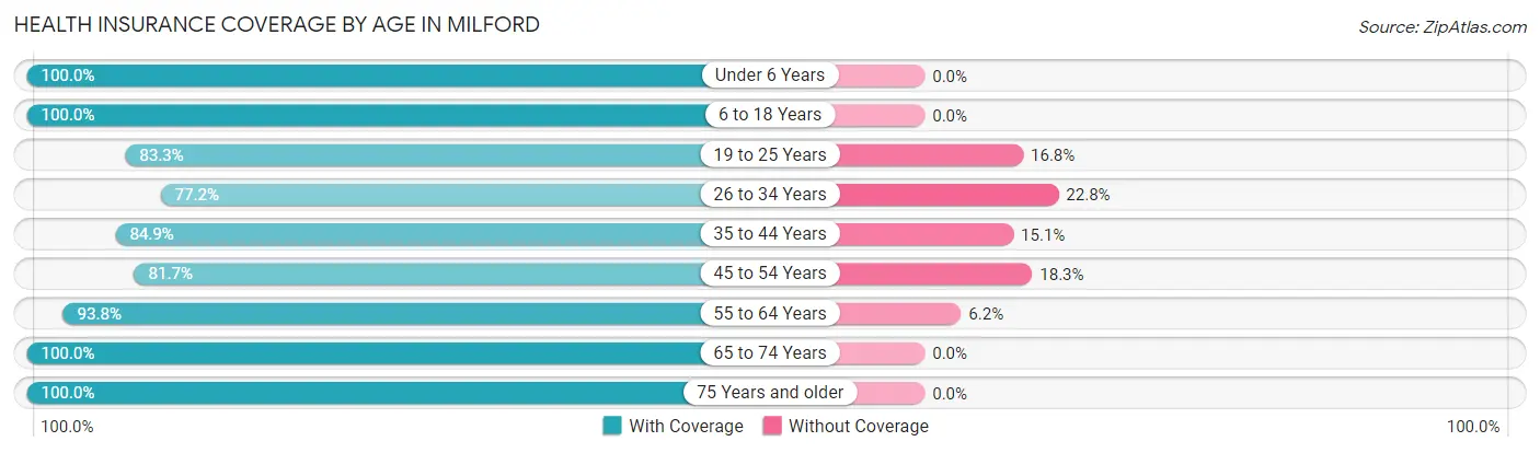 Health Insurance Coverage by Age in Milford