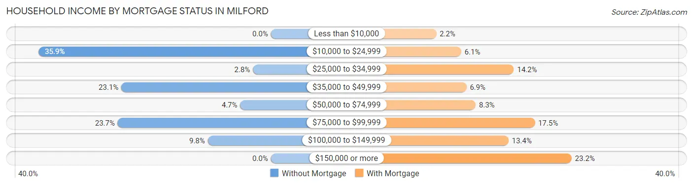 Household Income by Mortgage Status in Milford