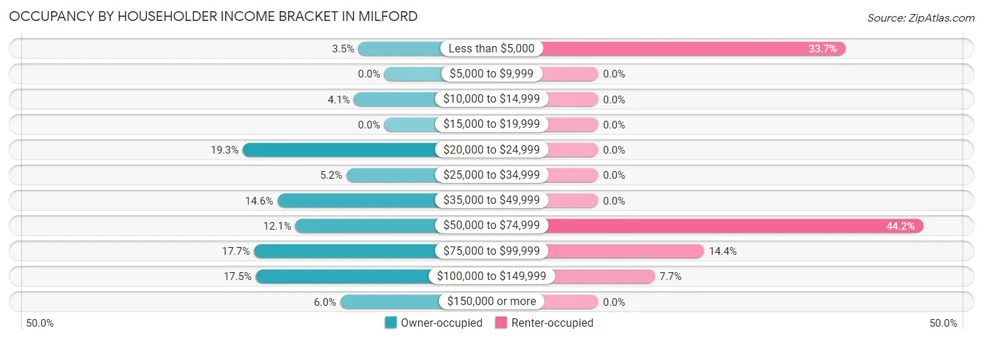 Occupancy by Householder Income Bracket in Milford