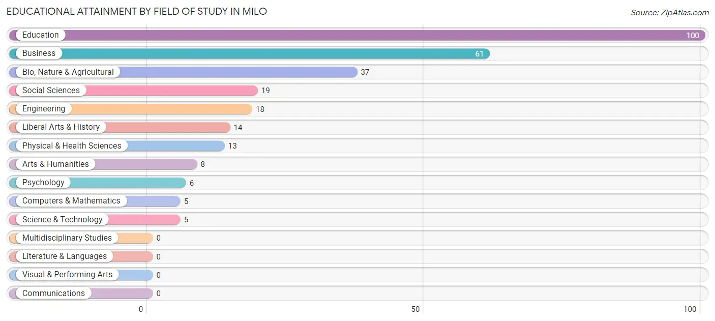 Educational Attainment by Field of Study in Milo