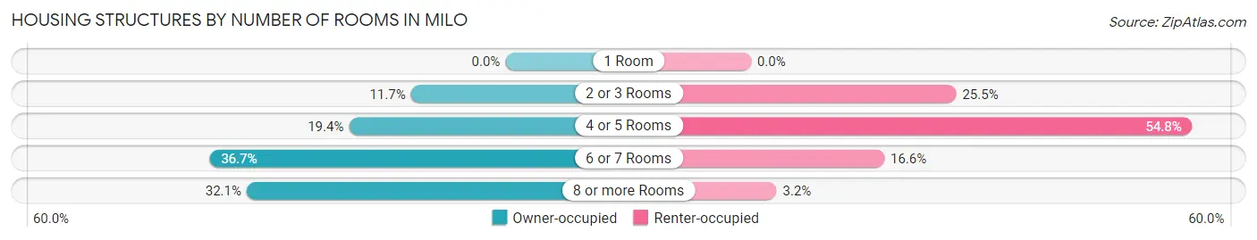 Housing Structures by Number of Rooms in Milo