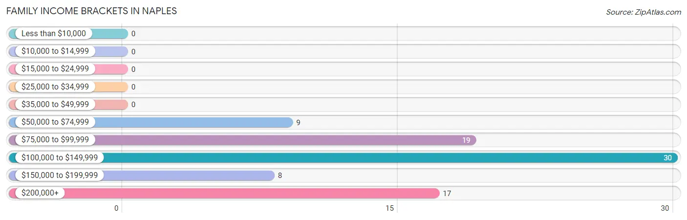 Family Income Brackets in Naples