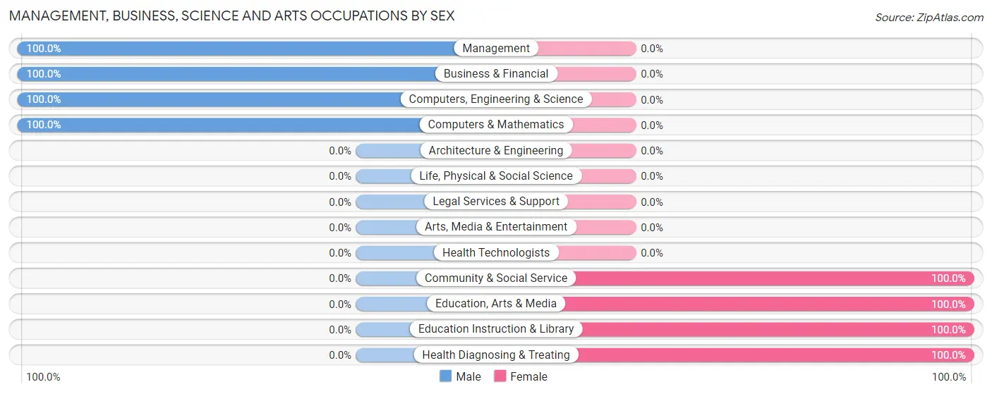 Management, Business, Science and Arts Occupations by Sex in Naples