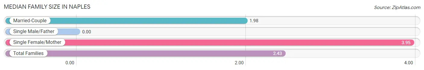 Median Family Size in Naples