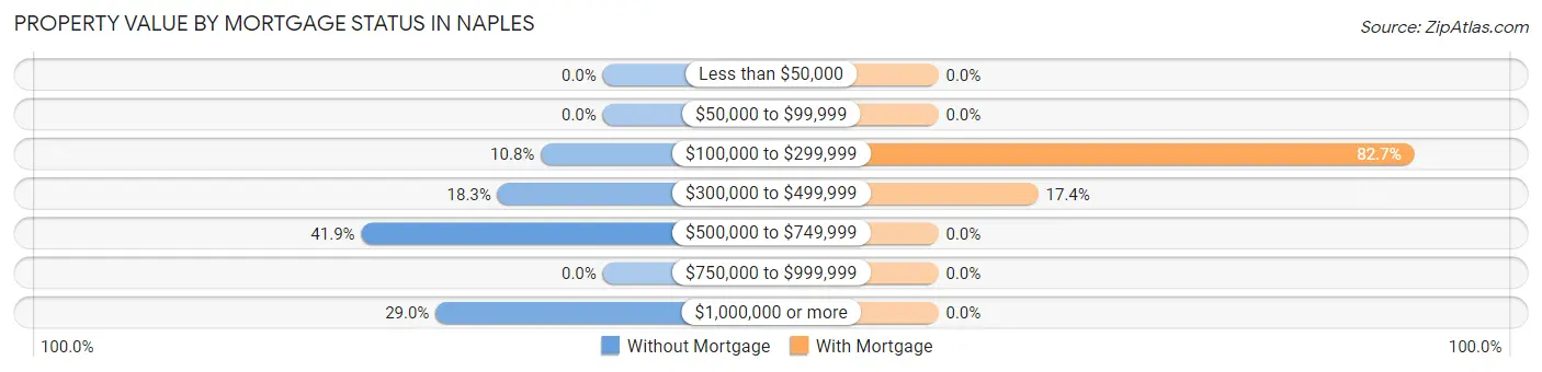 Property Value by Mortgage Status in Naples