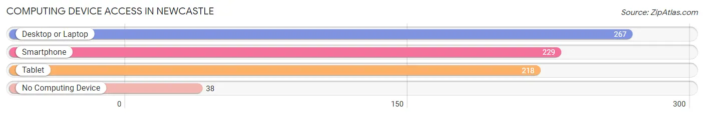 Computing Device Access in Newcastle