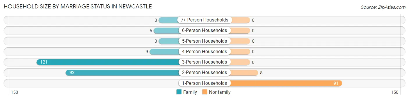 Household Size by Marriage Status in Newcastle