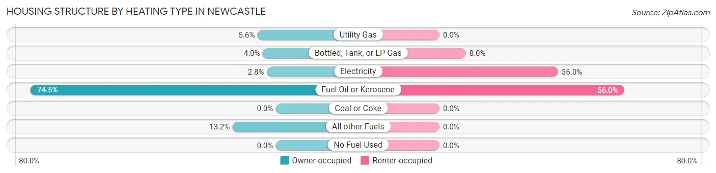 Housing Structure by Heating Type in Newcastle