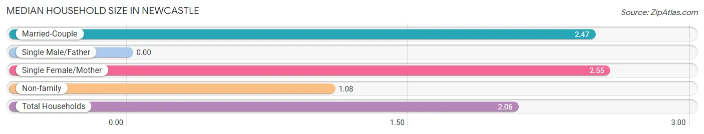 Median Household Size in Newcastle