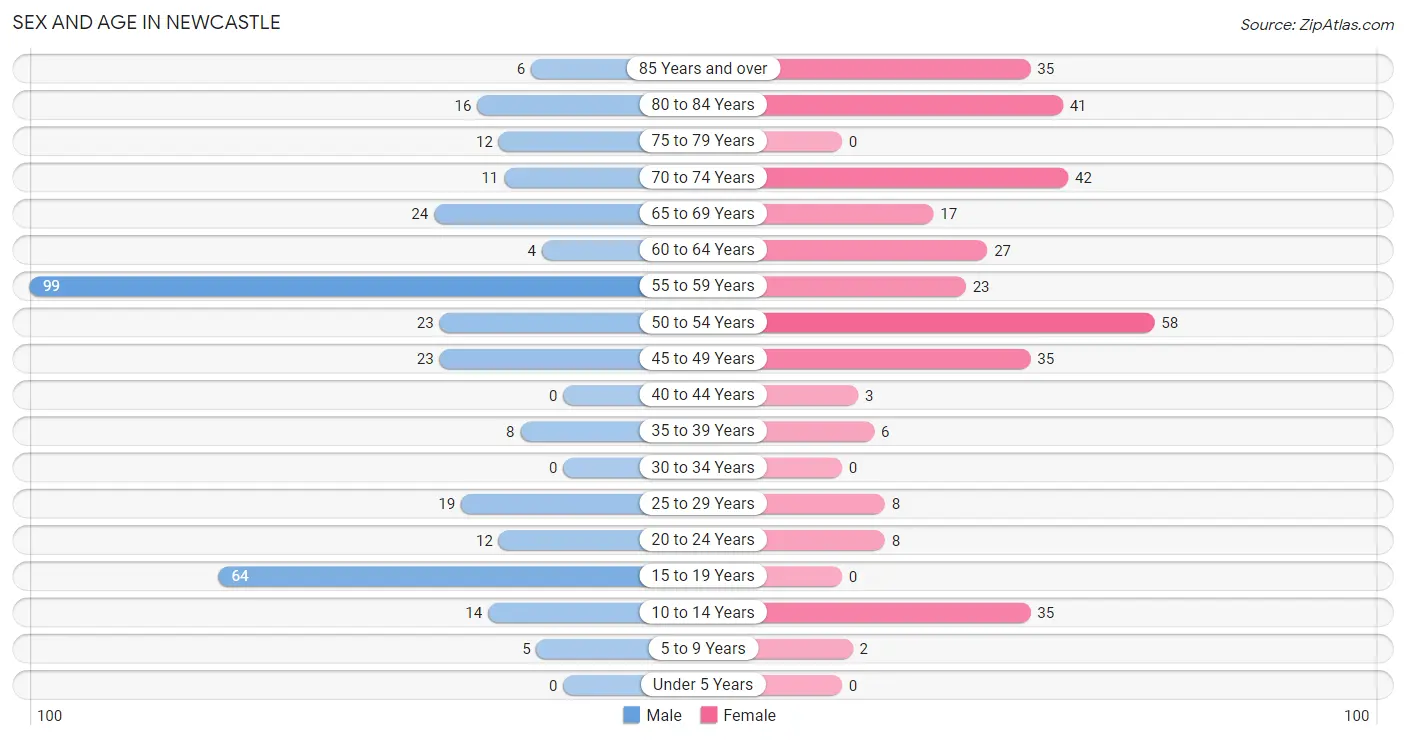 Sex and Age in Newcastle