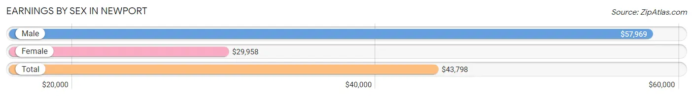 Earnings by Sex in Newport