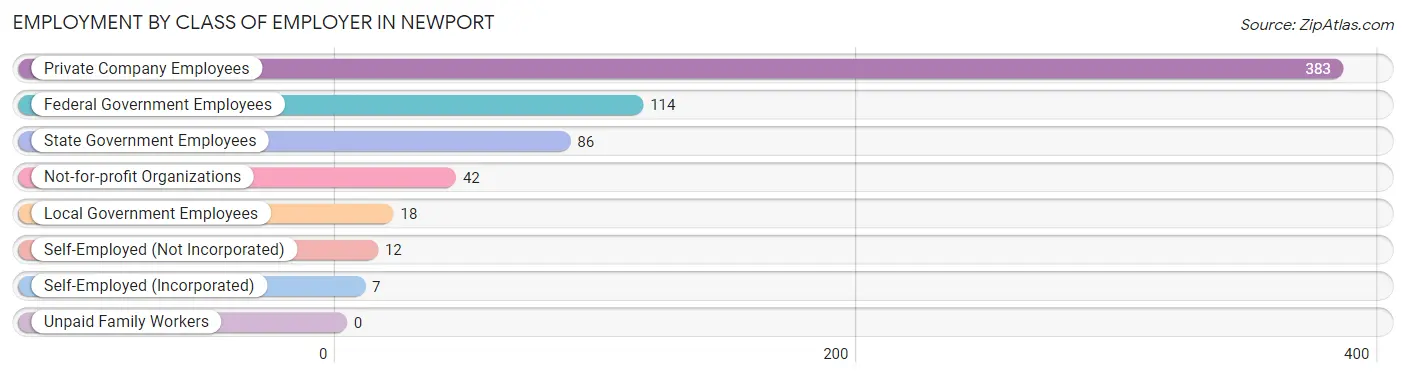 Employment by Class of Employer in Newport