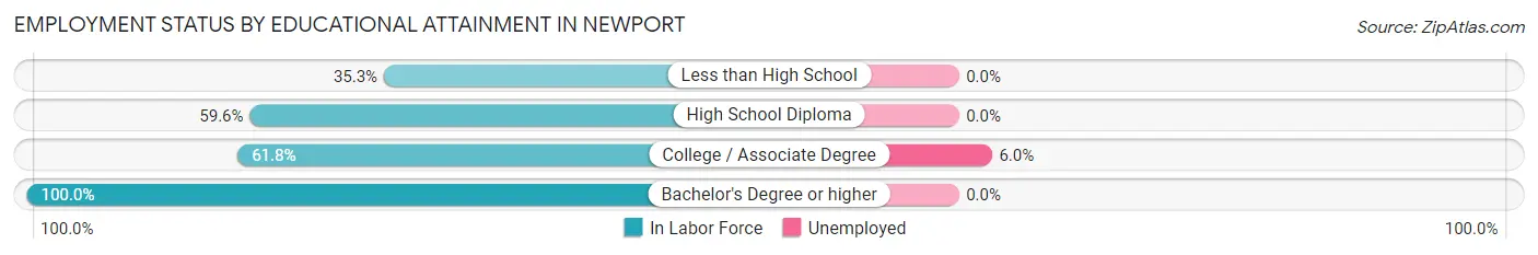 Employment Status by Educational Attainment in Newport