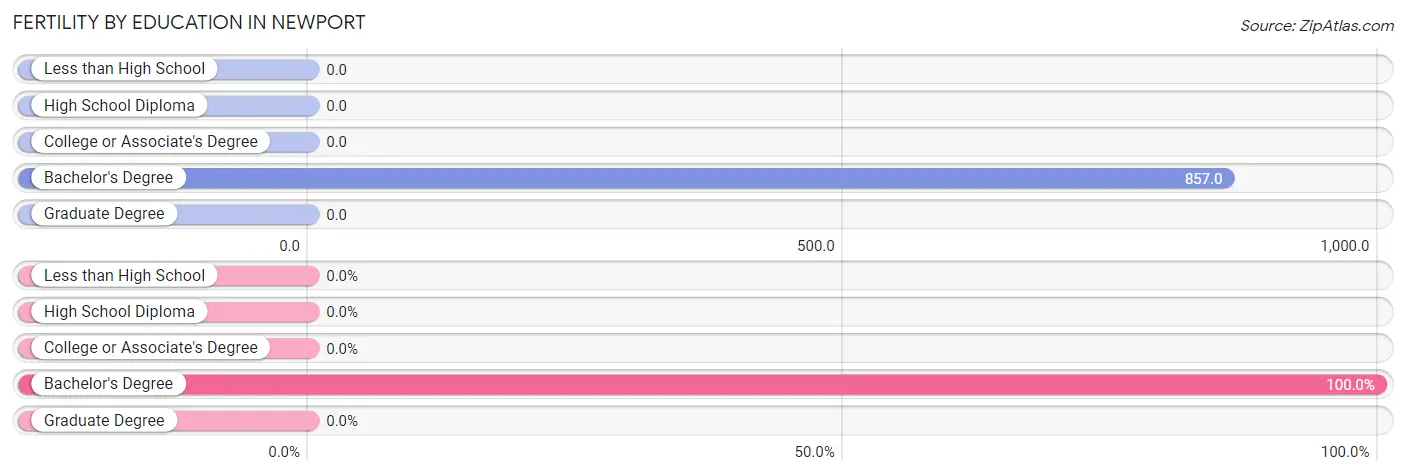 Female Fertility by Education Attainment in Newport